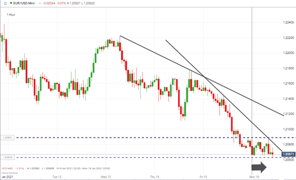 EURUSD chart showing a price trend down with support levels