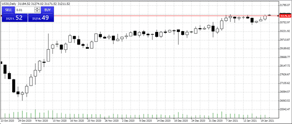 US30 chart showing price rising and stabilising after Biden is elected