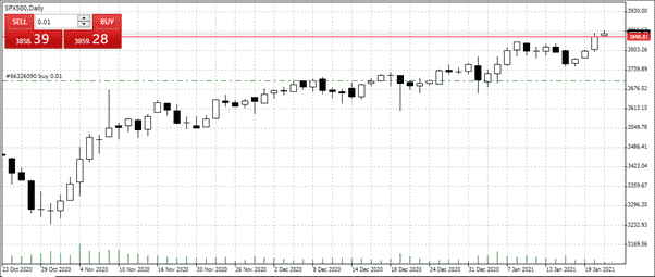 SP500 graph with a rising price due to Biden being elected