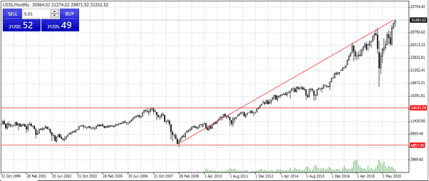 US30 Price Chart showing how the price trended up during Obama's presidency and dropping during Trumps