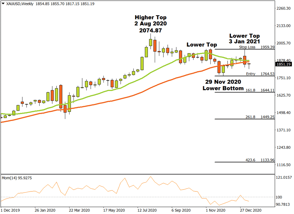 XAUUSD chart showing an upwards trend in price with some small drops