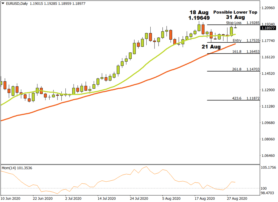 EURUSD chart showing the price trending up before stabilising 