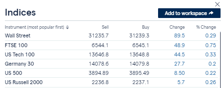 Indices chart showing different price changes for instruments 