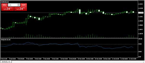 EURUSD chart shows steady and stable price 