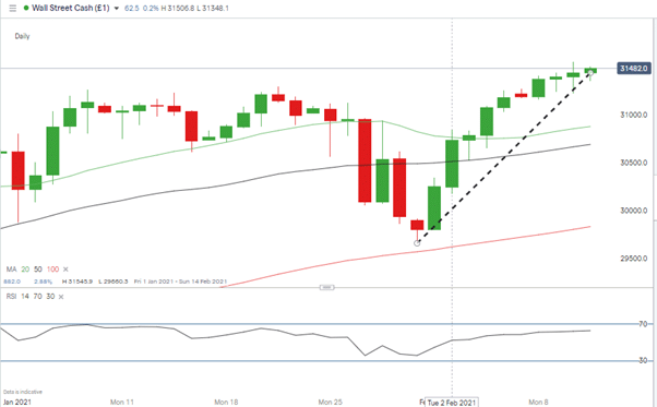 Wall Street Cash chart with RSI shows upwards price trend