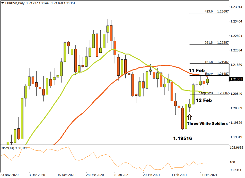 EURUSD chart shows price dropped consistently but is back on a steady rise