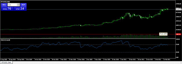 BTCUSD Chart showing a fast and consistent price rise