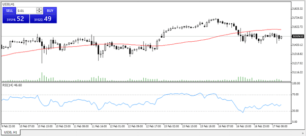 US30 index chart shows stable price after a high price point