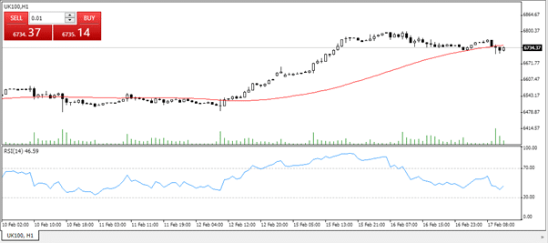 UK100 price chart shows a steady price rise, before stabilising 