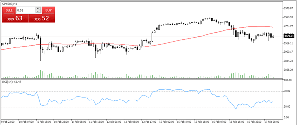 SP500 chart shows stability after high price