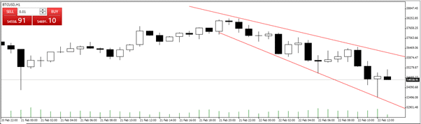 BTCUSD graph showing downward and stable price drop