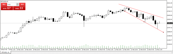 BTCUSD chart shows a small trend downwards towards the end