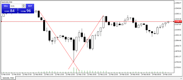 NAS100 chart showing stable low before rising back up 