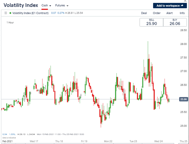 Volatility Index showing some volatile price movements
