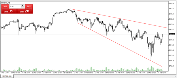SP500 graph showing stable trend downwards into lower prices