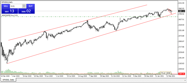 SP500 Chart with Technical indicators shows the price is on a rising trend