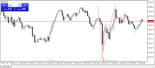 US30 Chart showing deep drop of price between stable price ranges