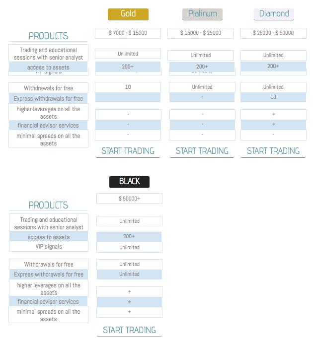 Digital Currency Market account types 