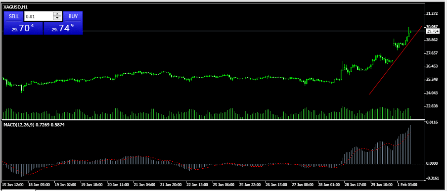 Silver price chart showing an upwards spike after having a stable price 