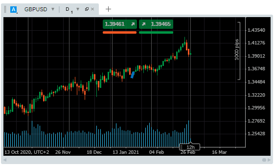 GBPUSD Chart showing small drop in price after consistent trend upwards