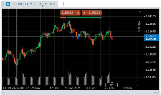 EURUSD price chart showing some volatile price changes before dipping 