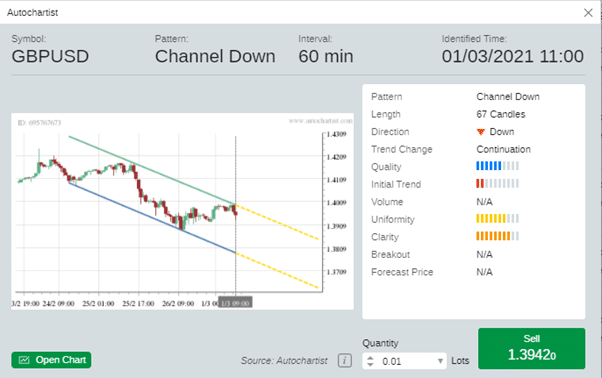 GBPUSD price on a downwards trend