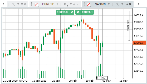 NAS100 Graph showing a small rise in price after a large drop in late February