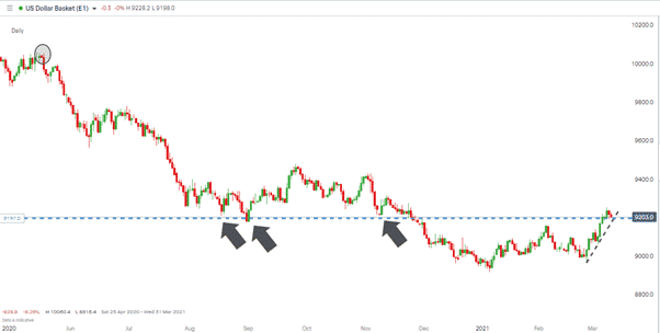 USD Basket showing numerous dips before a stabilised low price