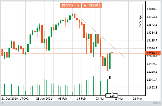 NAS100 Graph showing price stabilisation after drop