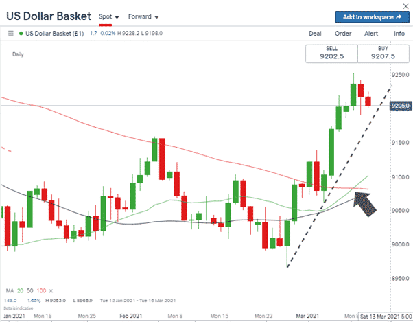 US Dollar Basket candles showing sharp rise alongside a price support level