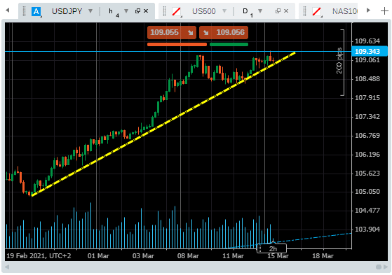 USDJPY Chart showing price trend alongside consistent rise