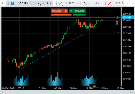 USDJPY Graph showing steady and consistent price rise with support level