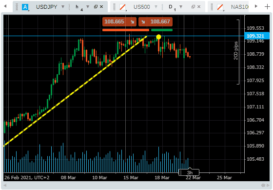 UDJPY Candles show a large dip with some stabilisation in price