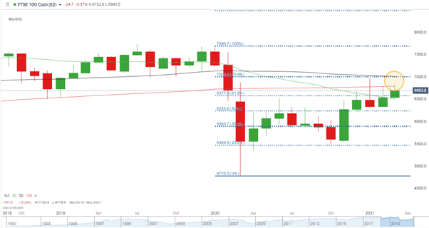 FTSE 100 chart showing a small but steady rise after a large price dip