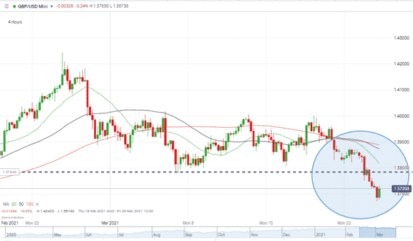 GBPUSD Price on Chart goes below the price support level