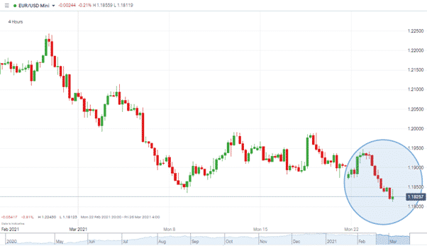 EURUSD Graph shows price slide consistently lower