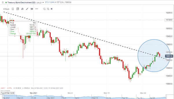 Treasury Bond Decimalised Price Graph showing Price Rise and Support Levels