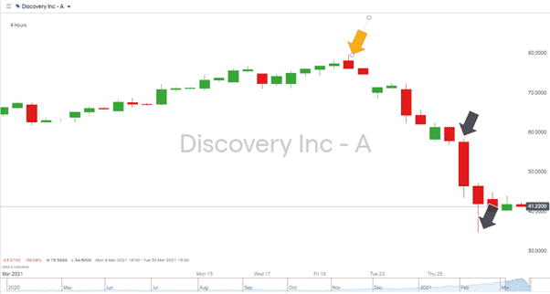 Discovery Inc Stock Chart showing a 40 percent drop within 8 hours