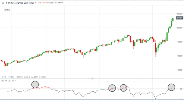 Russell 2000 index showing steep price rise with RSI