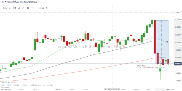 Tencent Music Entertainment Stock Chart showing major price dip after record highs