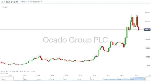 Ocado Group Stock Price showing volatile prices following a high 