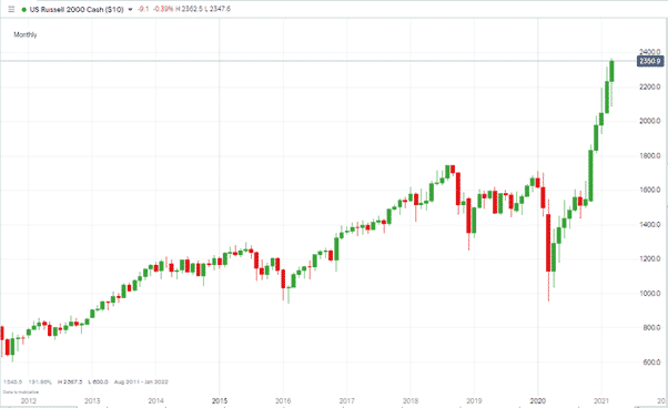 Russell 2000 Index showing steep price rise 