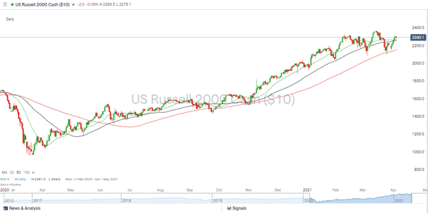 Russell 2000 Price Chart with fluctuating prices 