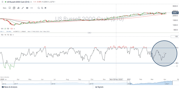 Russell 2000 Line Graph shows major fluctuations in chart 