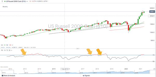 Russell 2000 Price Graph with RSI line