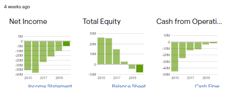 Alimera Infographic showing negative profit but slowly closing the gap