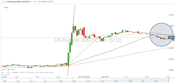 Russell 2000 Price Graph showing slight, but consistent dip 