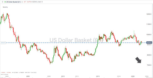 USD Basket Price drop with arrow pointing to possible lowest price