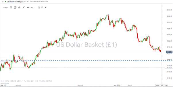 USD Basket showing Price Drop after CBDC Announcement 