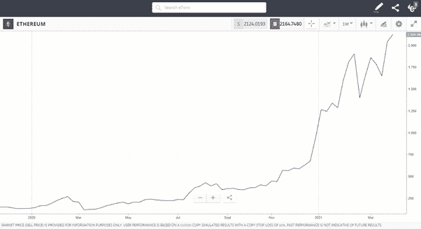 Ethereum Line Graph Showing Fast and Tall Price Rise 